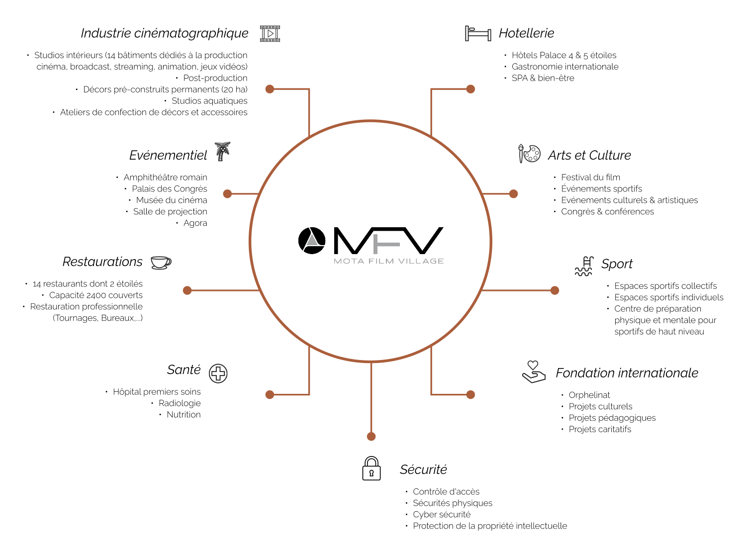 MF ecosystem - cinema tourism village